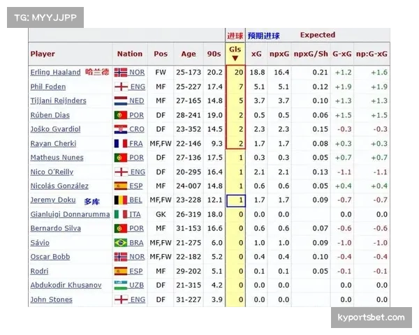哈兰德半程19球领跑射手榜 曼城进攻体系依赖其终结效率